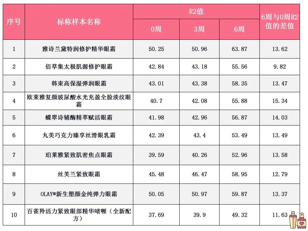 —实测10款眼霜发现功效性最好的是……凯发K8国际版你用的眼霜有效果吗？—