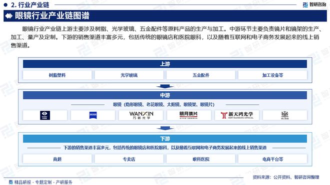 梳理、市场现状及发展前景分析报告凯发k8一触即发中国眼镜行业政策(图4)